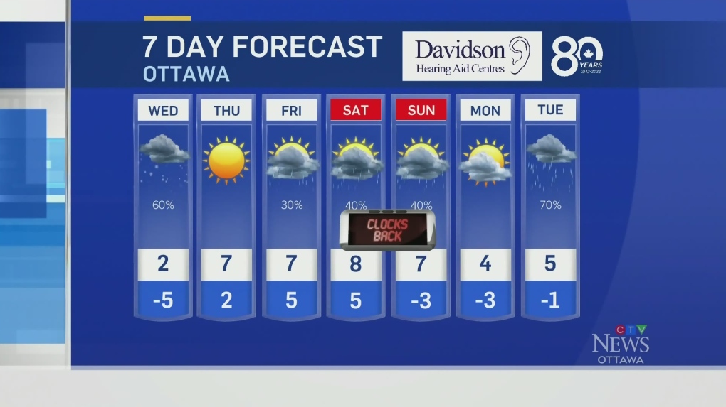 Ottawa weather What to expect in November CTV News