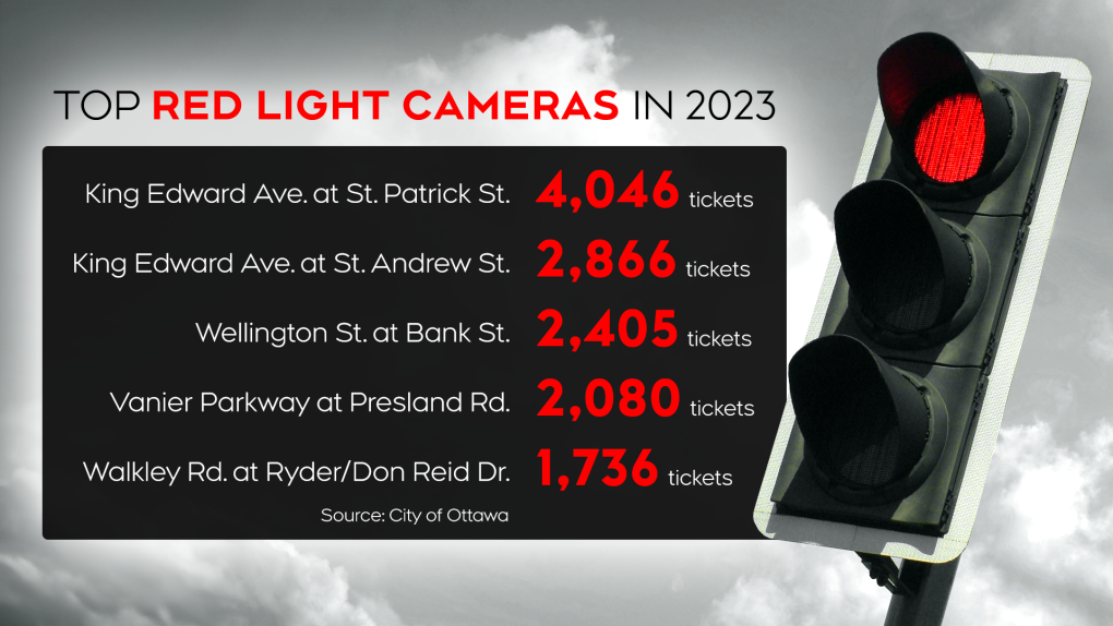 The top 5 red light camera locations in Ottawa in the first 10 months of 2023. 