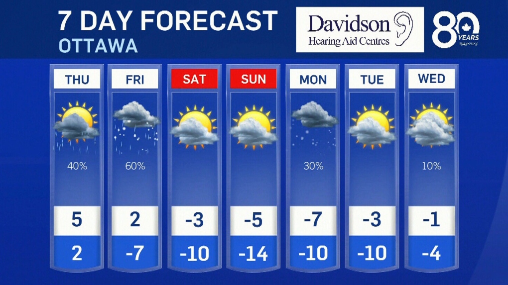 Ottawa weather store this week