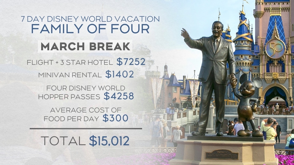 How a lot does a visit to Disney World Florida price throughout March Break versus low season