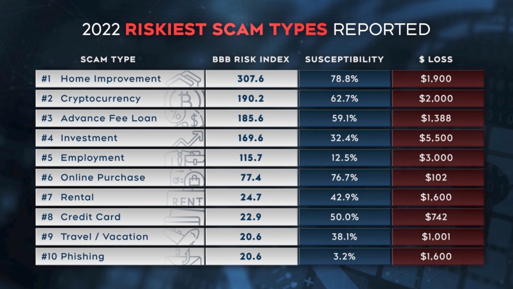 Fraud: Top 10 riskiest scams in Canada