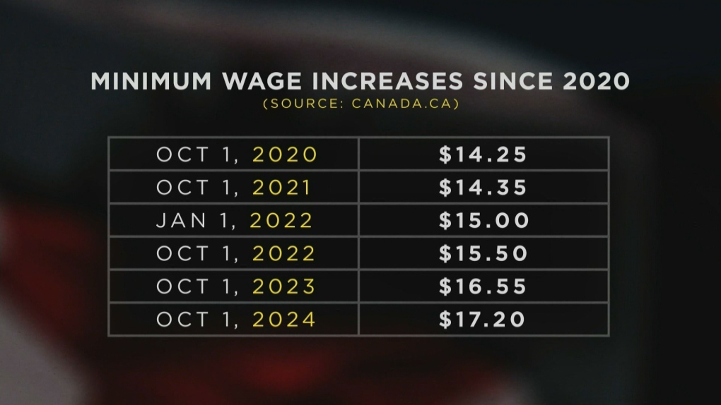 Minimum Wage in Ontario goes up