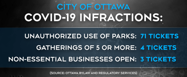 Ottawa COVID-19 infractions