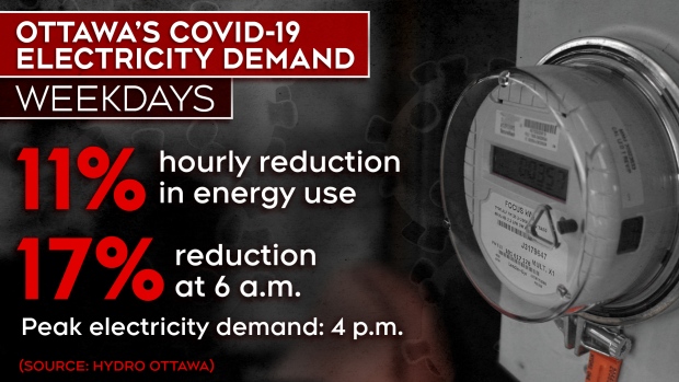 Ottawa hydro usage during COVID-19 pandemic