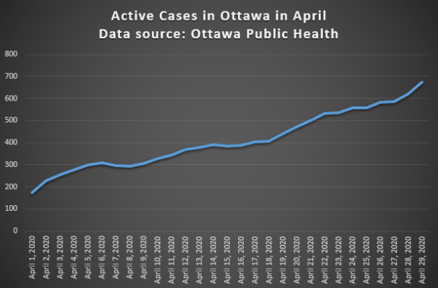Active COVID-19 cases in Ottawa in April