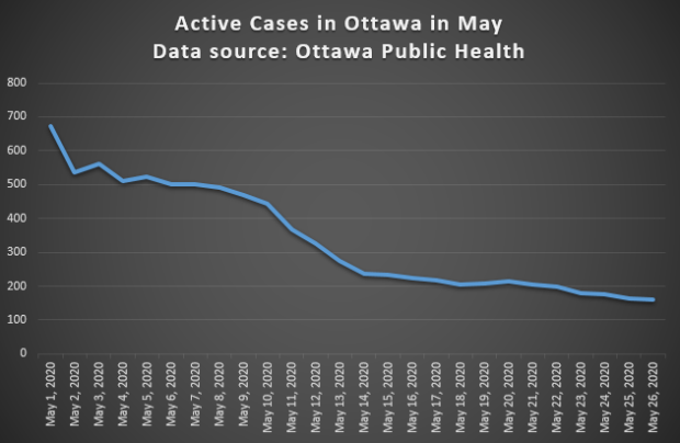 Active COVID-19 cases in Ottawa in May