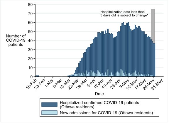 Hospitalizations due to COVID-19 in Ottawa