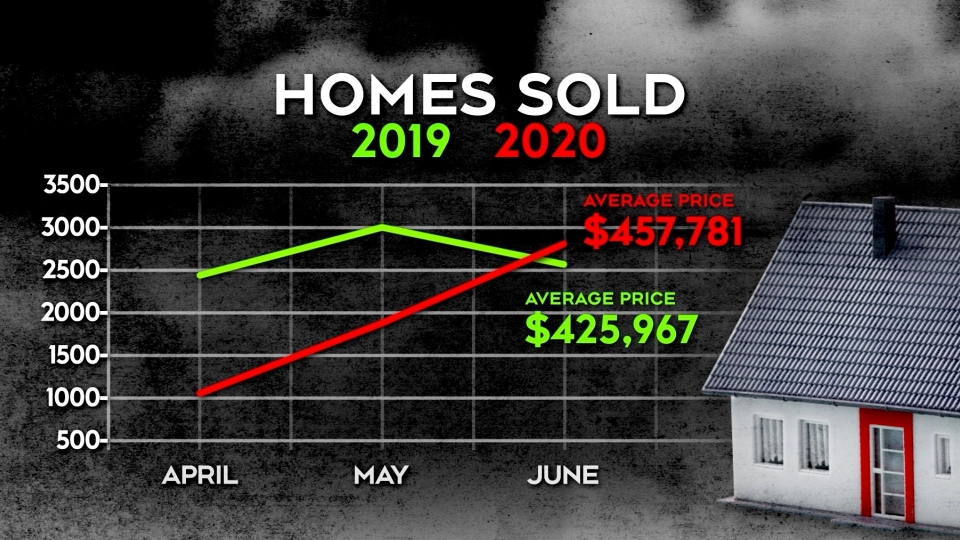 Housing prices in Ottawa