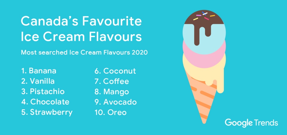 Most searched ice cream flavours