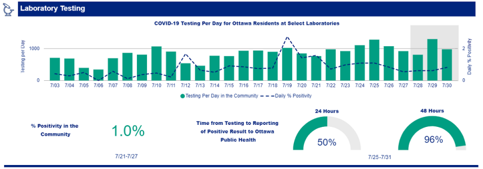 Testing in Ottawa in July