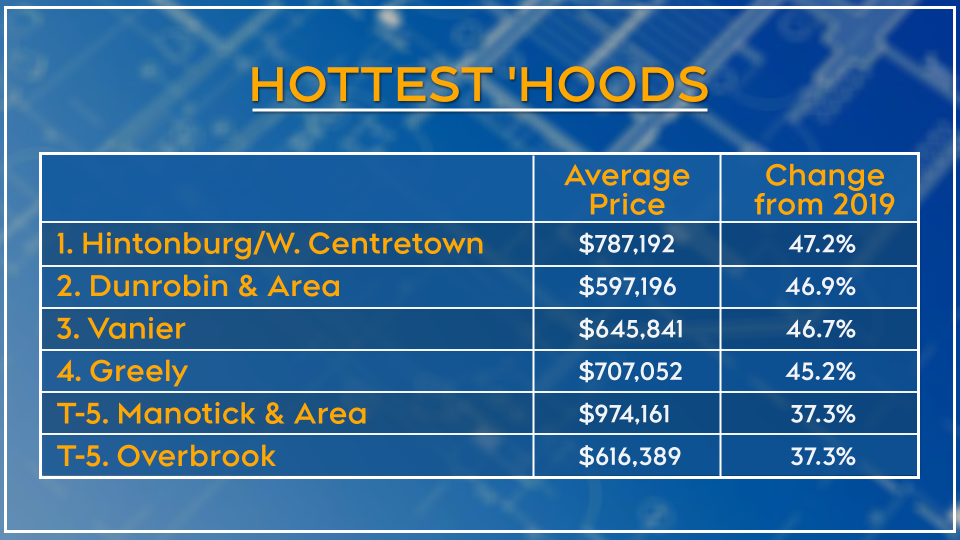 Hottest neighbourhoods in Ottawa