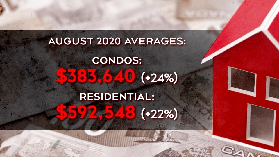 August 2020 real estate averages in Ottawa