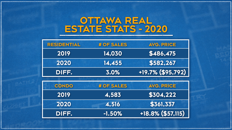 Ottawa Real Estate Stats