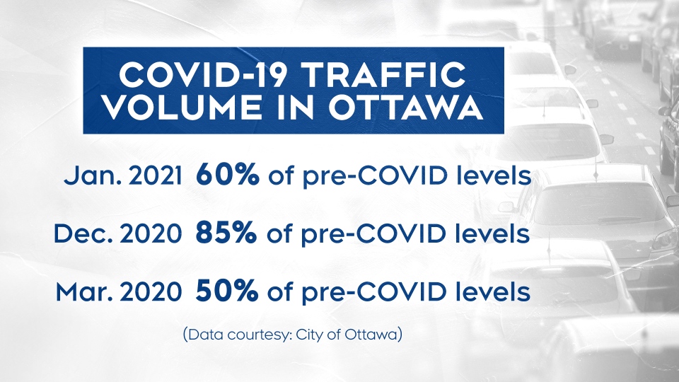 Ottawa COVID-19 traffic data