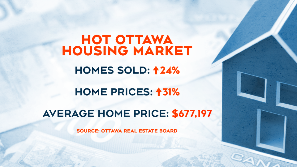 Hot Housing Market, Ottawa
