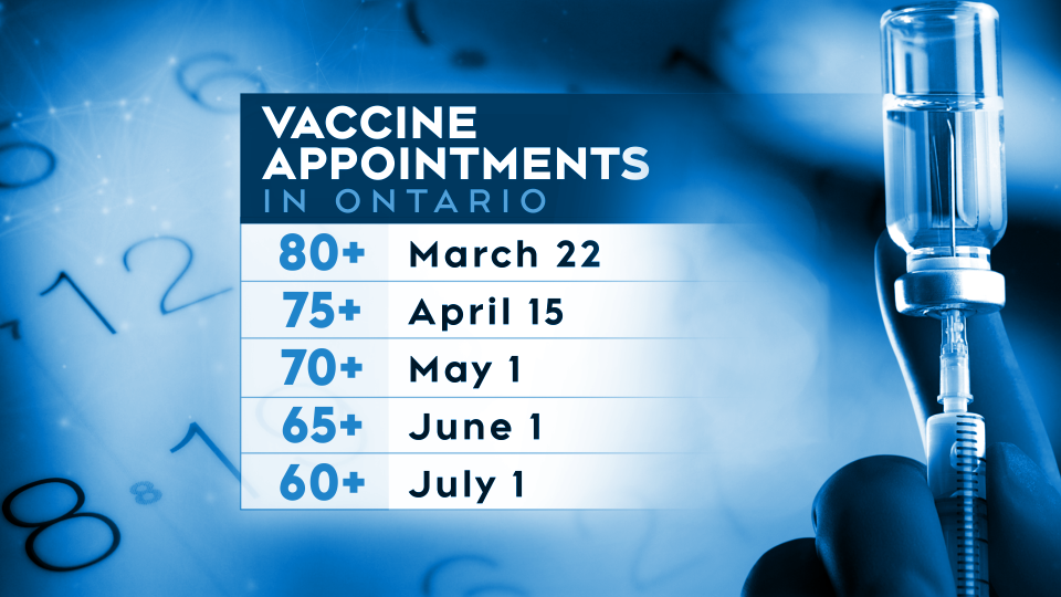 Vaccine appointments in Ontario