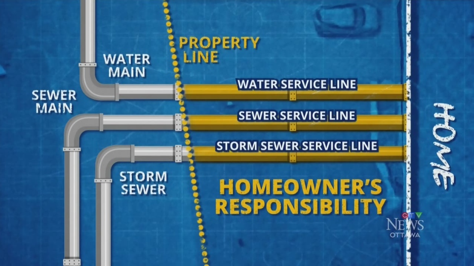Sewer and water line warranty flyers