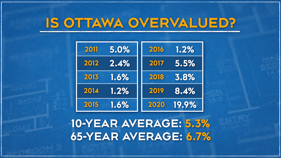 Ottawa real estate overvalued graphic