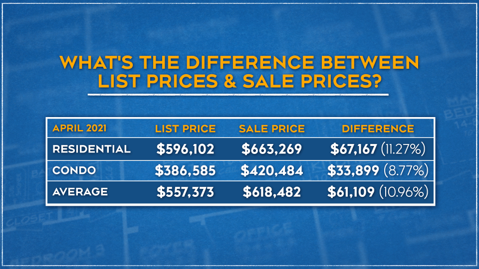 Ottawa real estate list price graphic
