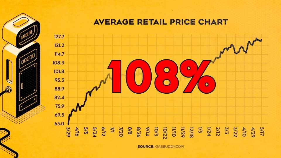 Average Retail gas price chart Ottawa