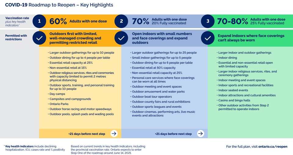 Ontario's COVID-19 Roadmap to Reopen - Highlights