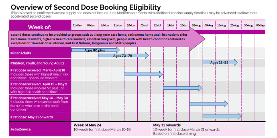 Second dose eligibility timeline