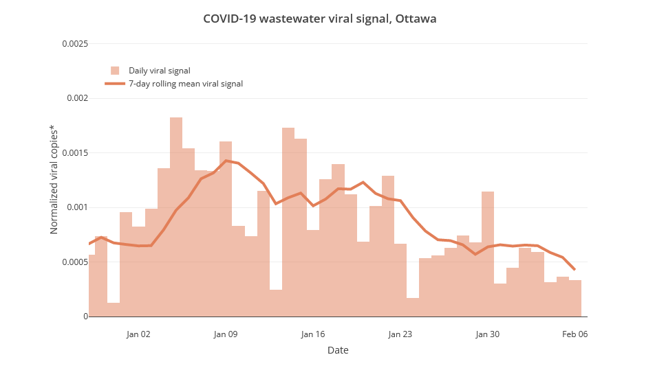 COVID-19 wastewater viral signal, Ottawa