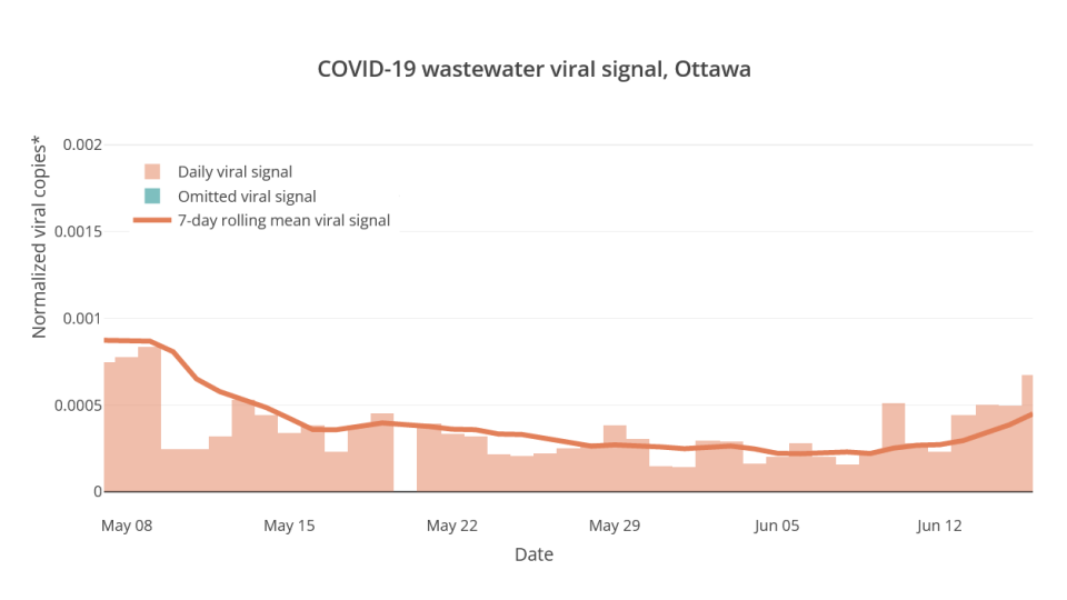 Ottawa wastewater June 21