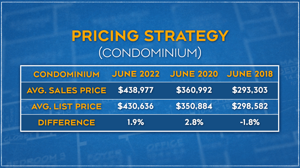 Pricing Strategy Condo